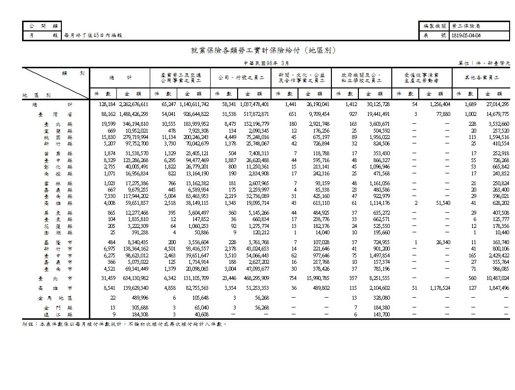 就業保險各類勞工實計保險給付第1頁圖表